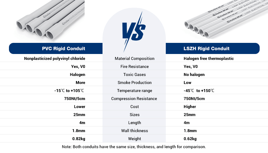 LSZH conduit VS PVC CONDUIT