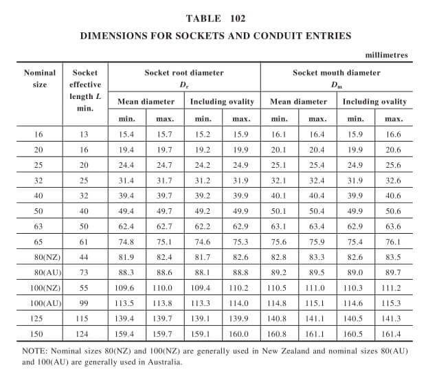 Diameter and Wall Thickness conduit ends