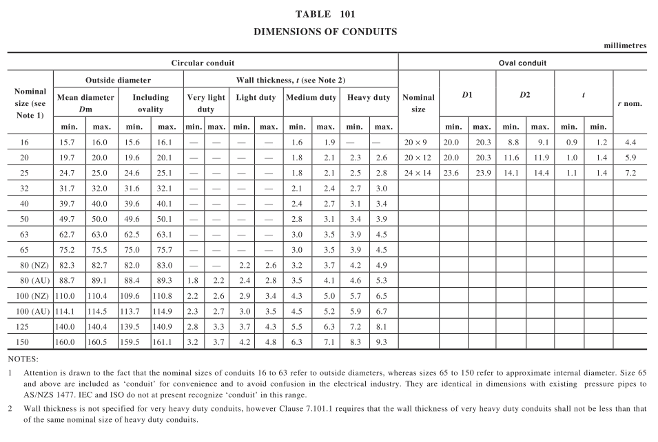 Diameter and Wall Thickness rigid conduit