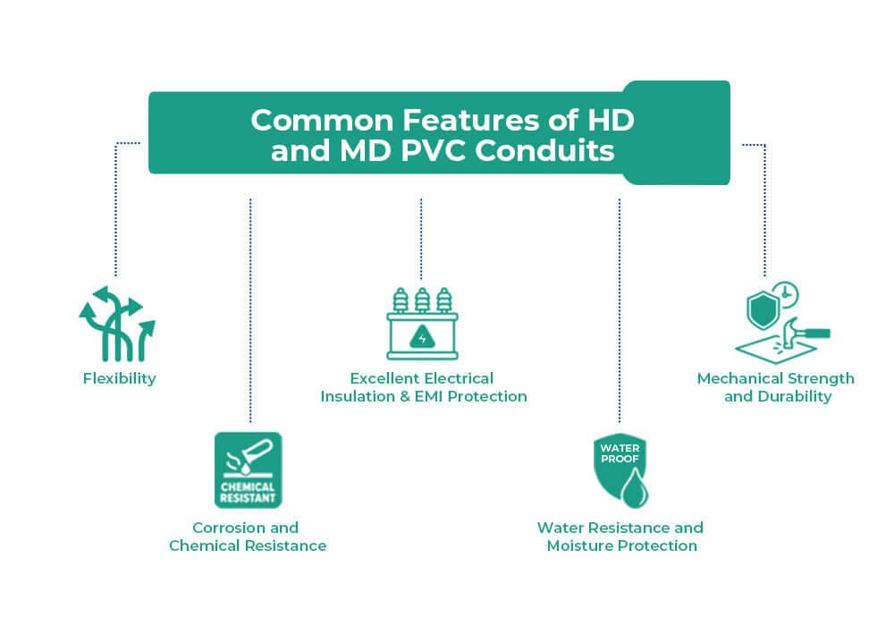 Common Features of HD and MD PVC Conduits